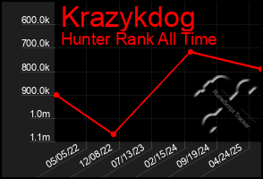 Total Graph of Krazykdog