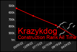 Total Graph of Krazykdog
