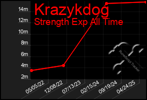 Total Graph of Krazykdog