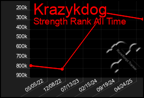 Total Graph of Krazykdog
