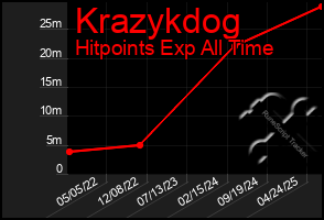 Total Graph of Krazykdog