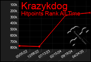 Total Graph of Krazykdog