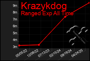 Total Graph of Krazykdog