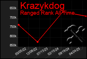Total Graph of Krazykdog