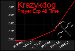 Total Graph of Krazykdog