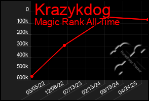 Total Graph of Krazykdog