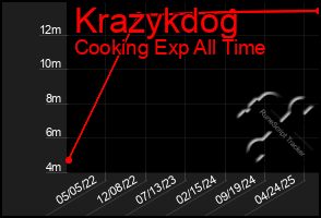 Total Graph of Krazykdog
