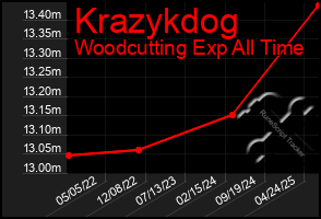 Total Graph of Krazykdog