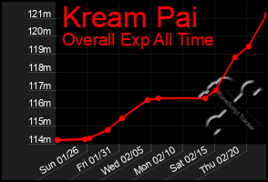 Total Graph of Kream Pai