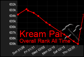 Total Graph of Kream Pai