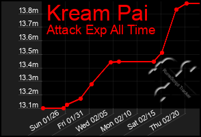 Total Graph of Kream Pai