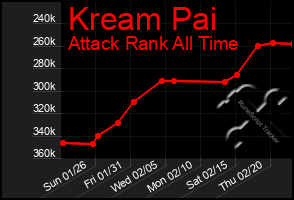 Total Graph of Kream Pai