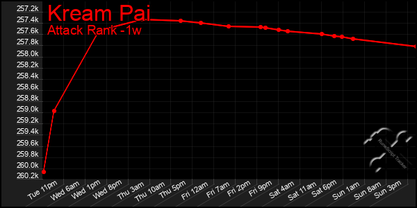 Last 7 Days Graph of Kream Pai