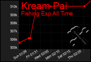 Total Graph of Kream Pai