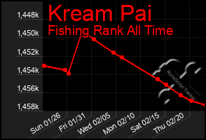 Total Graph of Kream Pai