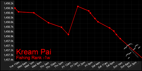 Last 7 Days Graph of Kream Pai