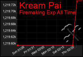 Total Graph of Kream Pai