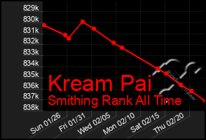 Total Graph of Kream Pai