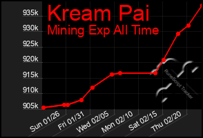 Total Graph of Kream Pai