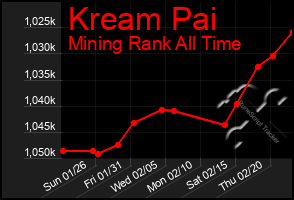 Total Graph of Kream Pai