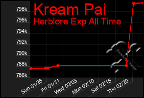 Total Graph of Kream Pai