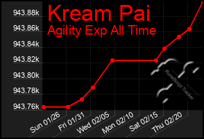 Total Graph of Kream Pai