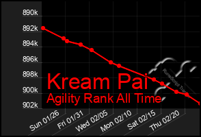 Total Graph of Kream Pai