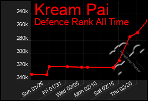 Total Graph of Kream Pai