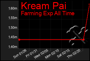 Total Graph of Kream Pai