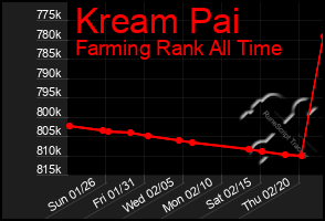 Total Graph of Kream Pai