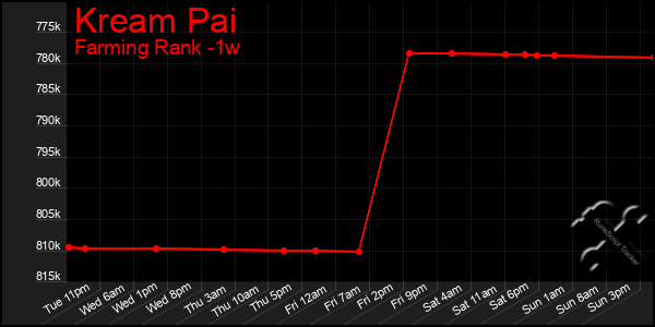 Last 7 Days Graph of Kream Pai