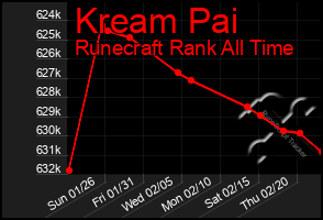 Total Graph of Kream Pai