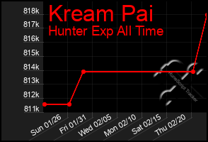 Total Graph of Kream Pai