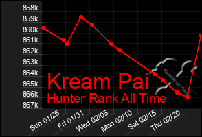 Total Graph of Kream Pai