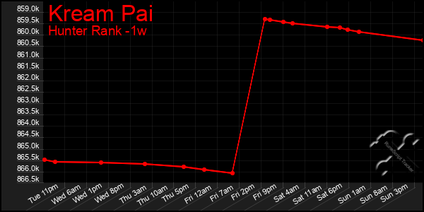 Last 7 Days Graph of Kream Pai