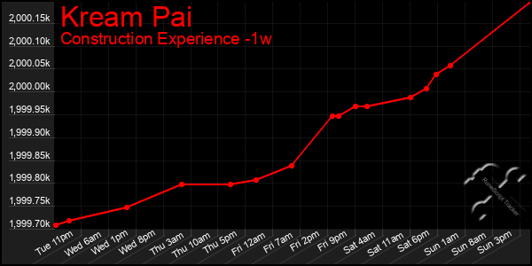 Last 7 Days Graph of Kream Pai