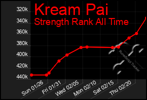 Total Graph of Kream Pai