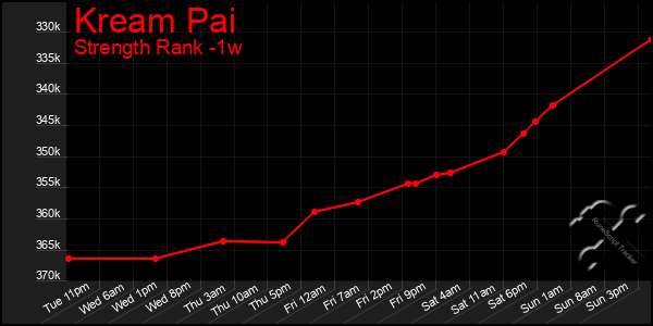 Last 7 Days Graph of Kream Pai