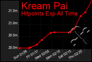 Total Graph of Kream Pai