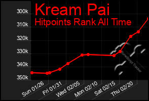 Total Graph of Kream Pai