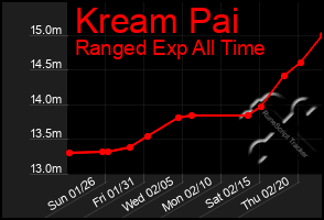 Total Graph of Kream Pai