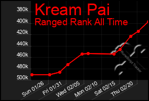 Total Graph of Kream Pai