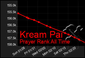 Total Graph of Kream Pai