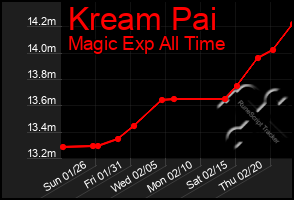 Total Graph of Kream Pai