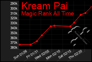 Total Graph of Kream Pai