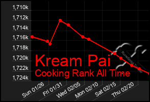 Total Graph of Kream Pai