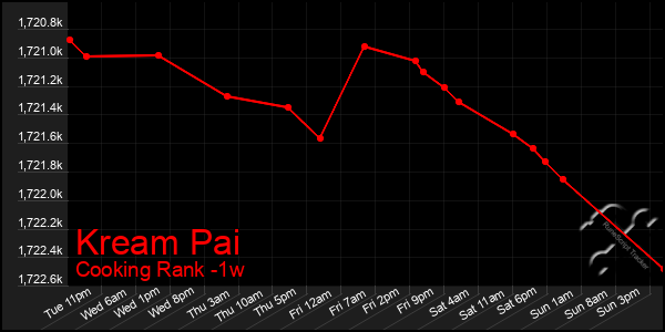 Last 7 Days Graph of Kream Pai