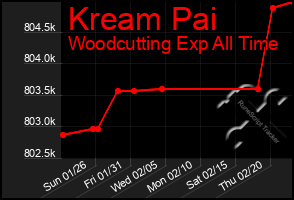 Total Graph of Kream Pai