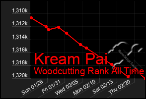 Total Graph of Kream Pai