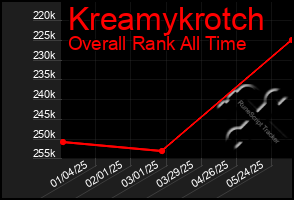 Total Graph of Kreamykrotch